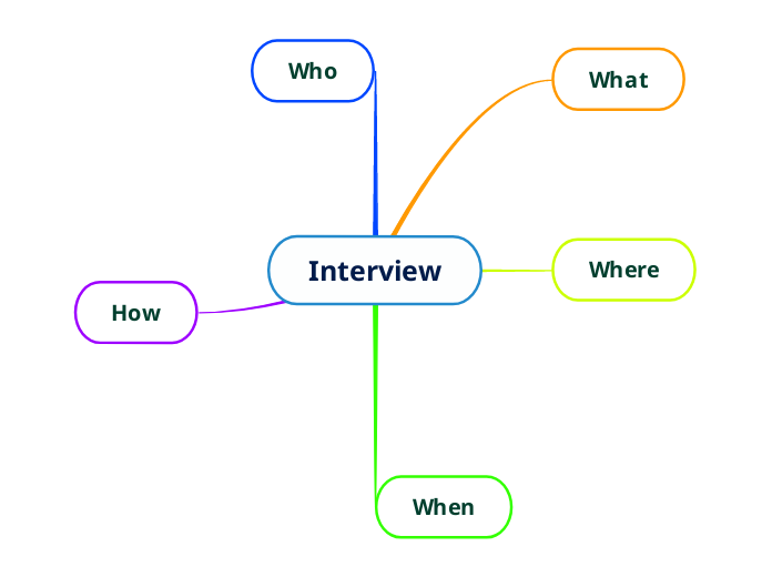 Interview Mind Map